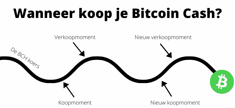 Het beste moment om Bitcoin Cash te kopen