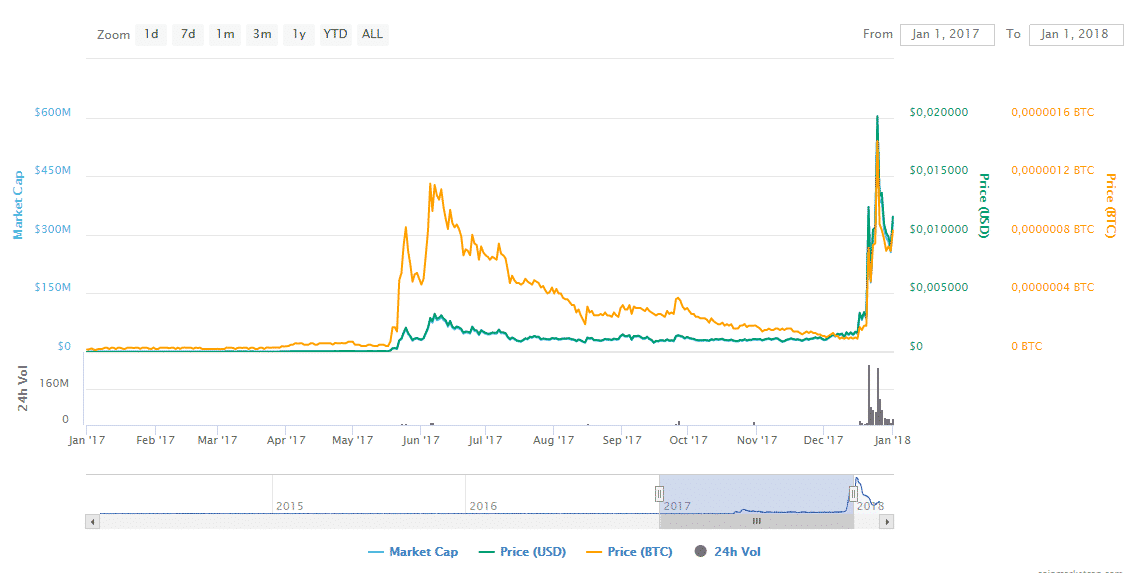 Reddcoin koersverloop gehele jaar 2017