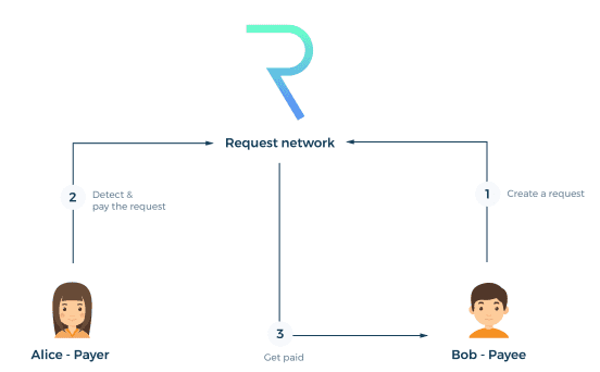 Request Network betaling in de praktijk