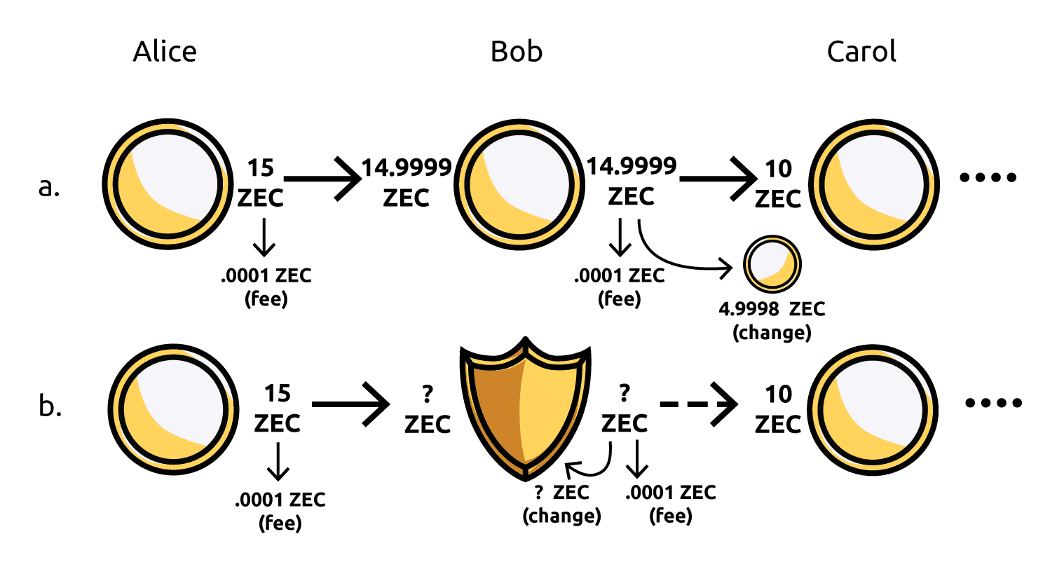 Praktijk voorbeeld Zcash transactie