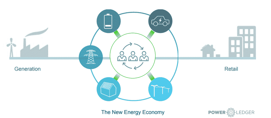 Power Ledger peer to peer principe