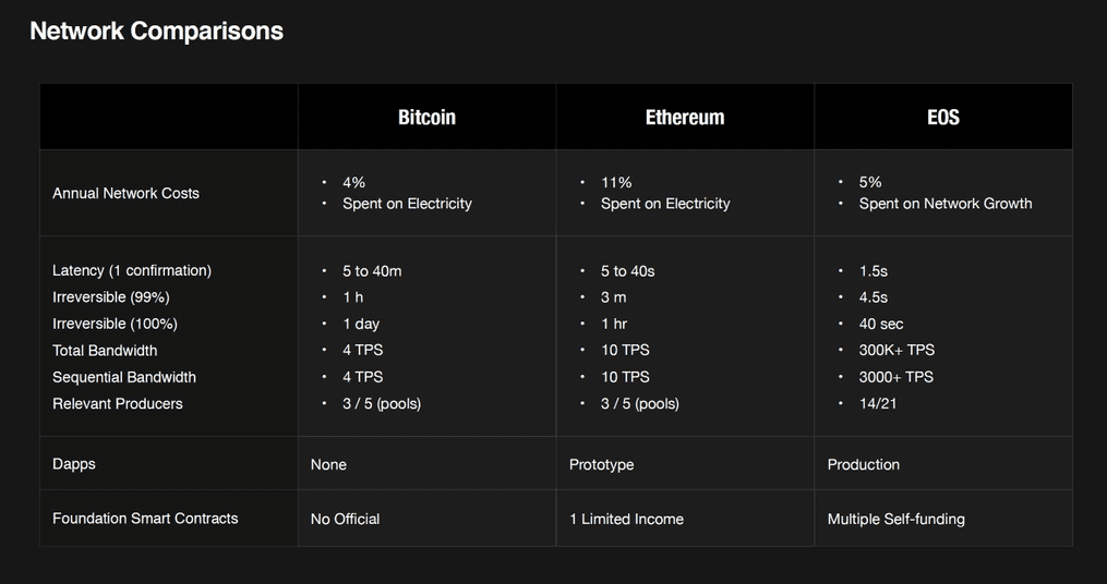 Verschil EOS, Bitcoin en Ethereum