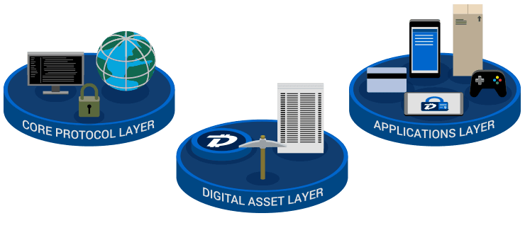 Drie verschillende DigiByte netwerk lagen