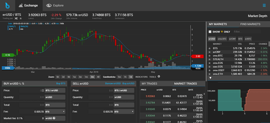 Online BitShares gedecentraliseerde exchange