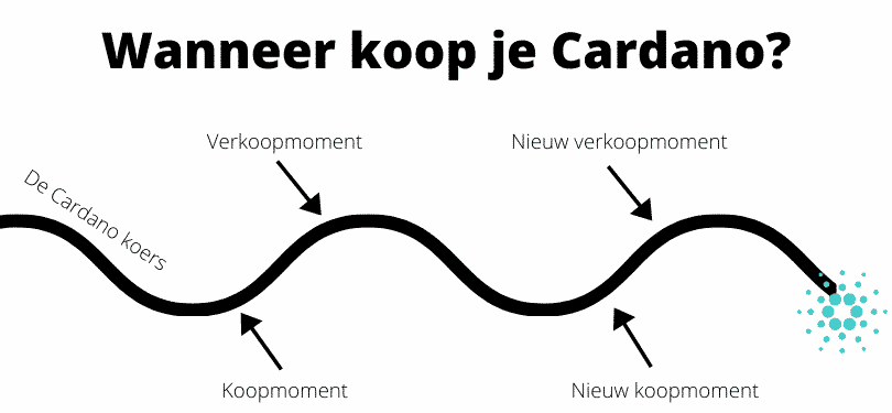 Het beste moment om Cardano te kopen