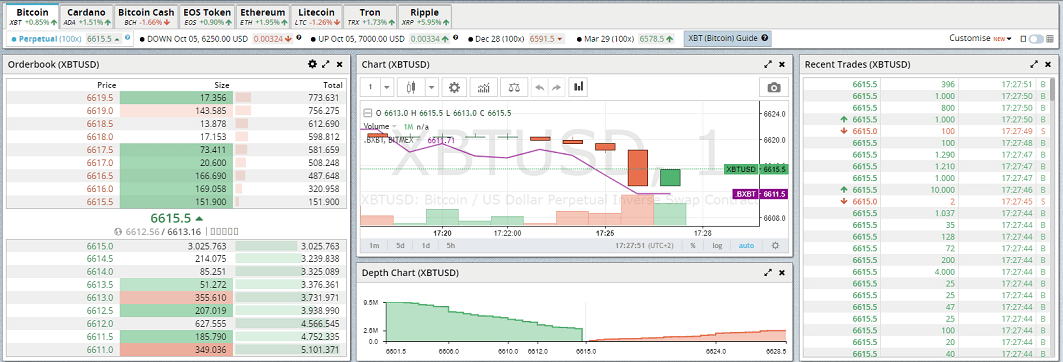 BitMEX dashboard met instrumenten