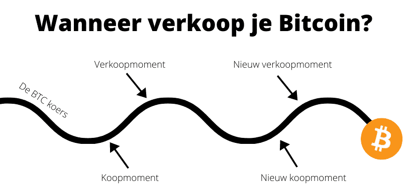 Wanneer Bitcoin verkopen?