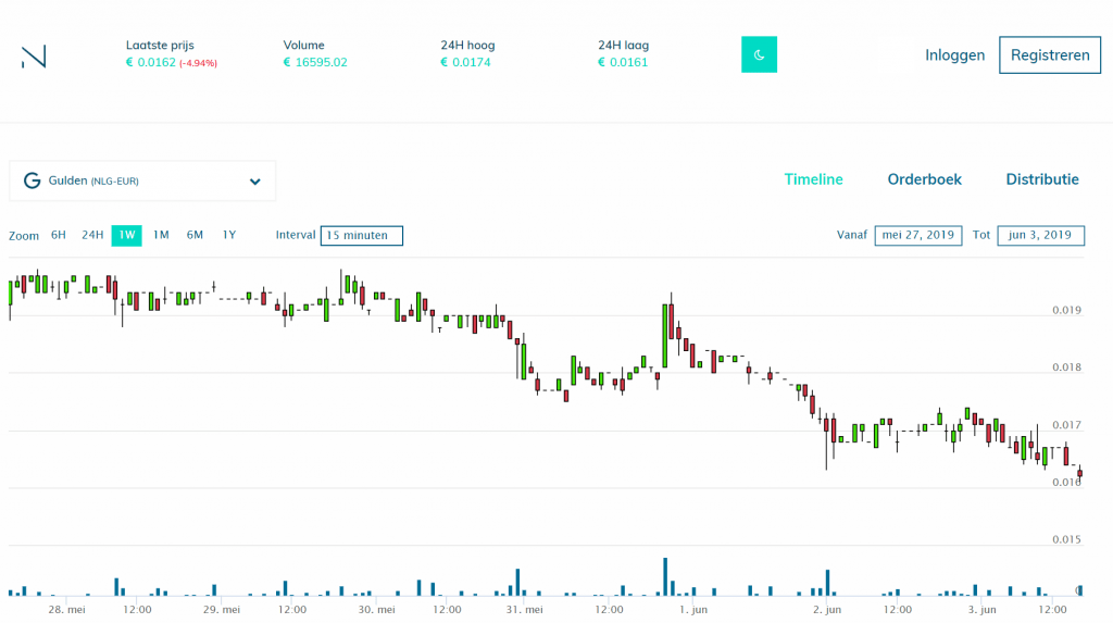 Nocks exchange Gulden