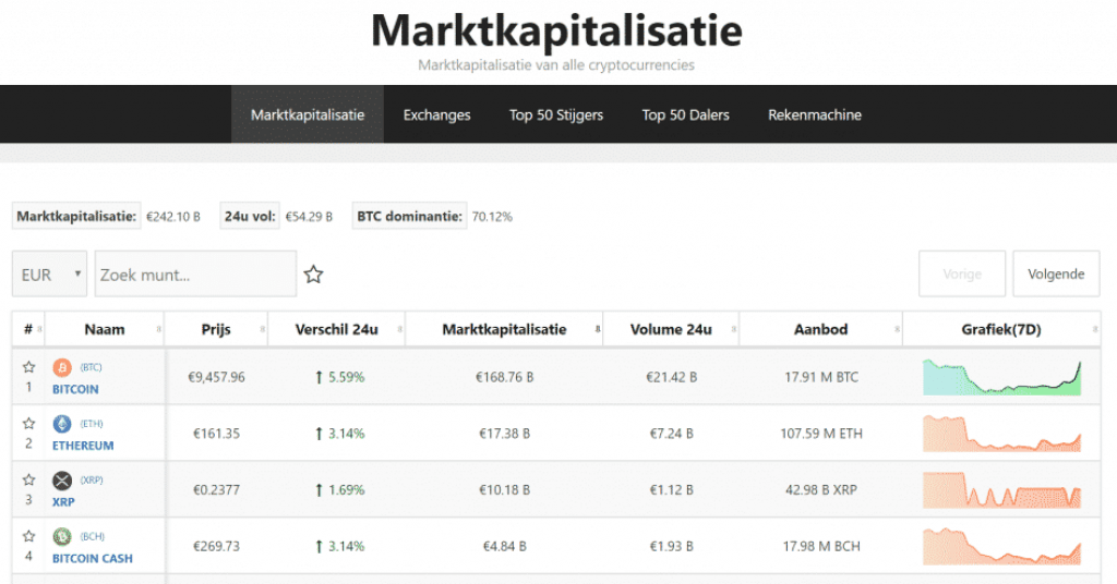 Bitcoin dominantie stijgt naar 70%