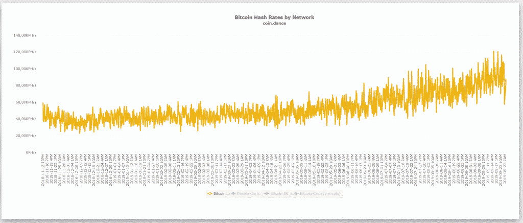 Bitcoin hash rate Coindance