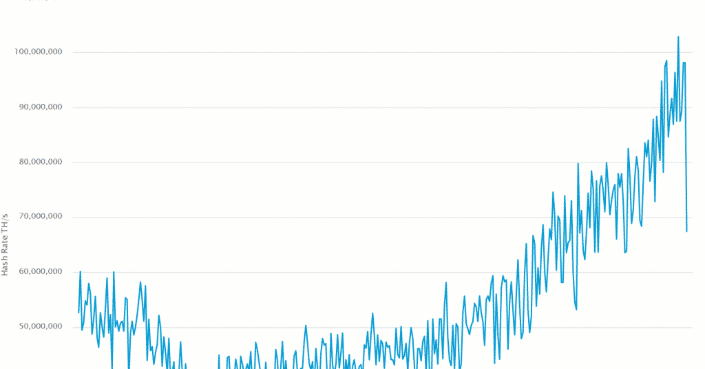 Bitcoin hash rate daling