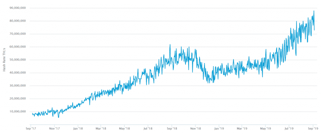 Bitcoin mining actuele hashrate