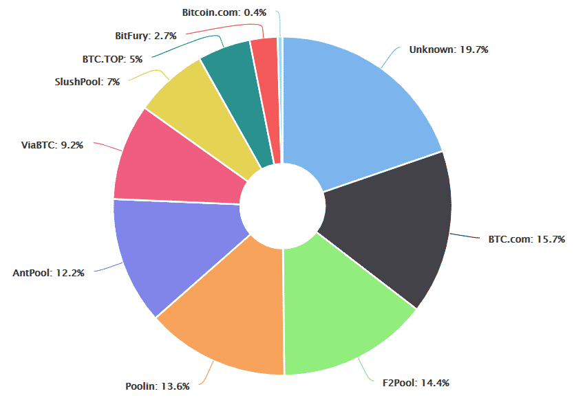 Bitcoin rekenkracht distributie