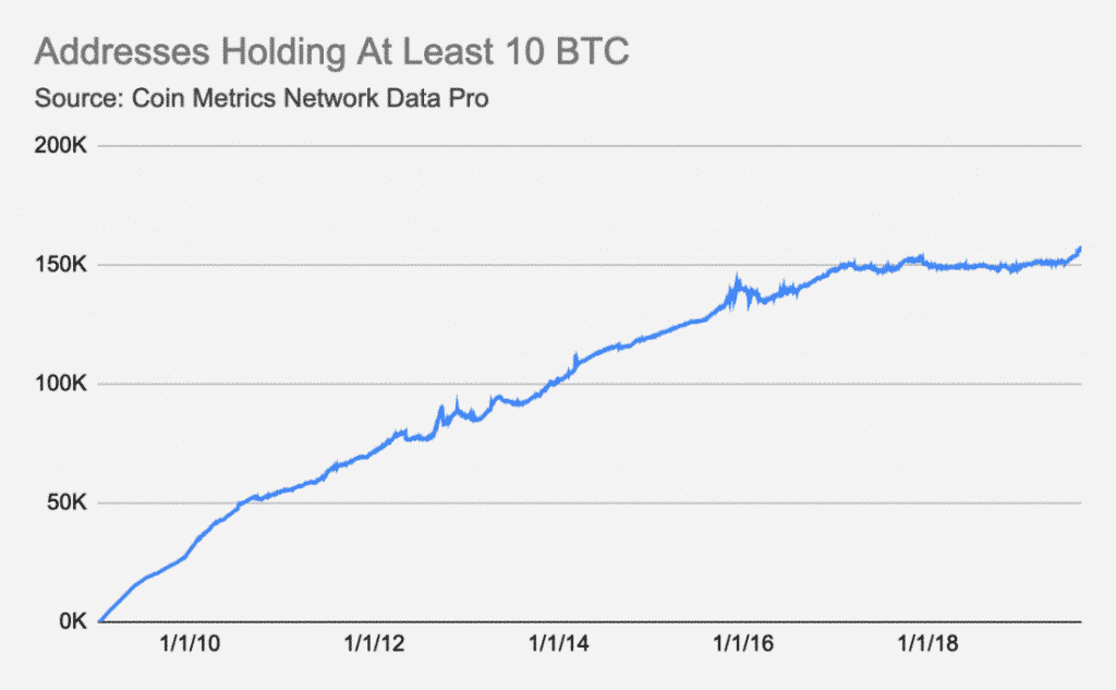 Bitcoin wallets met 10 BTC of meer