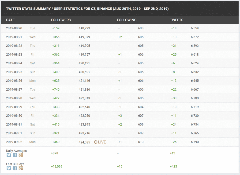 Twitter Statistieken CZ Binance