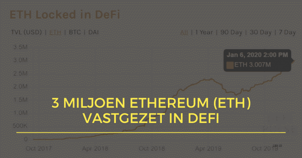 3M Ethereum vastgezet in DeFi