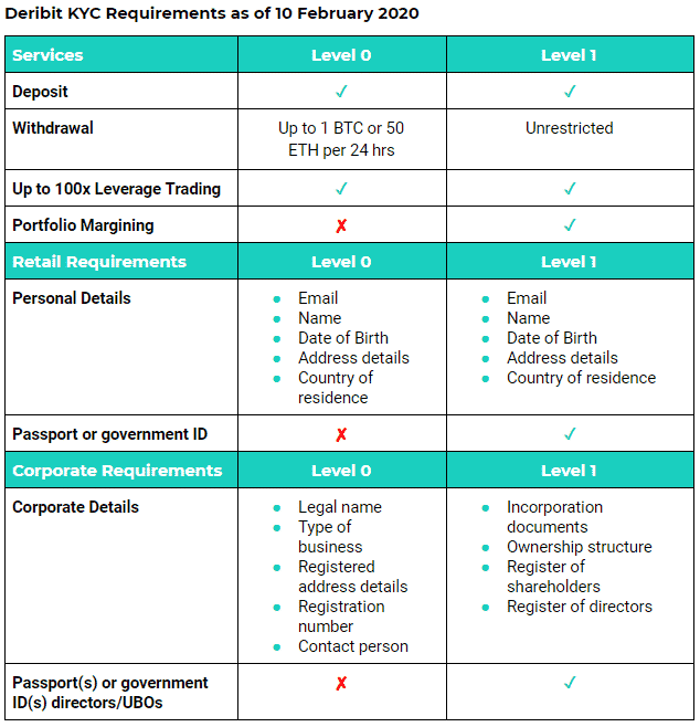Deribit KYC voorwaarden