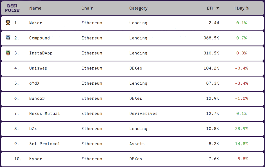 Top 10 DeFi