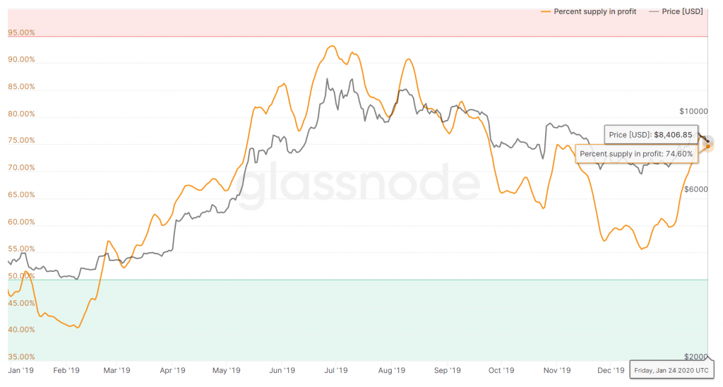 Bitcoin in de winst (2019/2020)