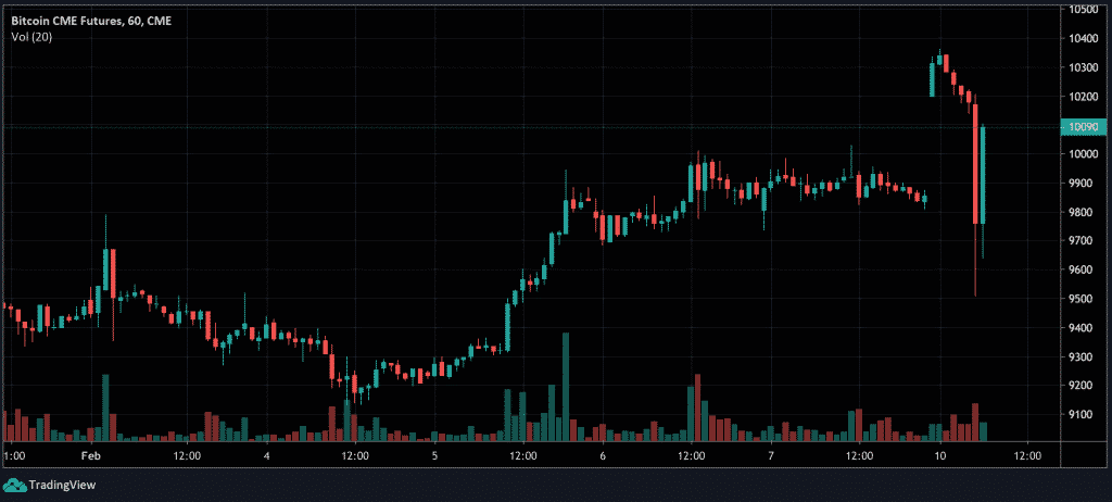 CME Futures Gap