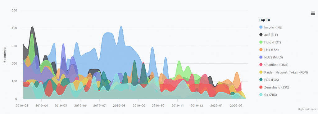 Cryptocurrency commits 2019