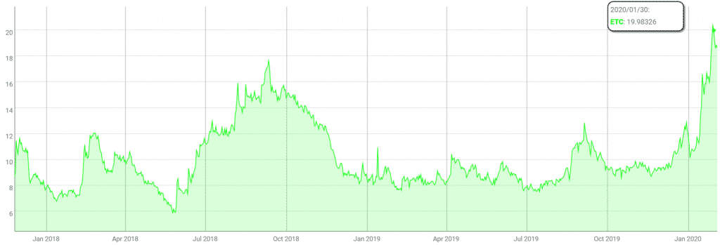 Ethereum Classic all time high