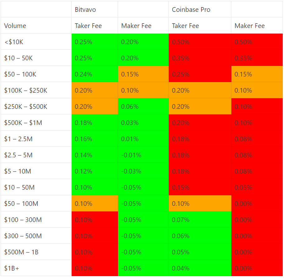 Fee comparison Coinbase Pro and Bitvavo