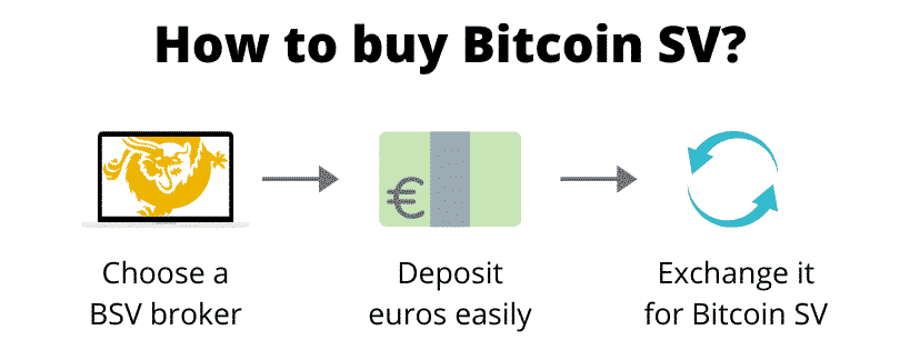 How to buy Bitcoin SV (step by step)