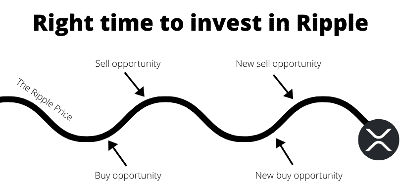 Right time to invest in Ripple