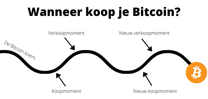 Wanneer koop je Bitcoin?