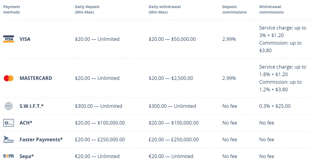 CEX Payment Method fees