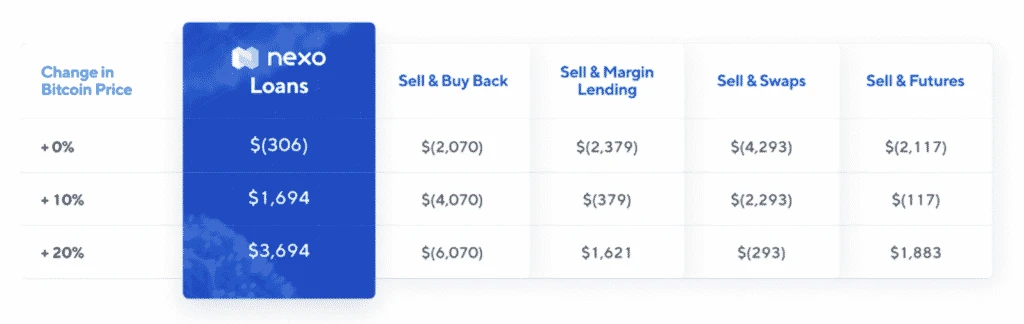 Nexo Margin