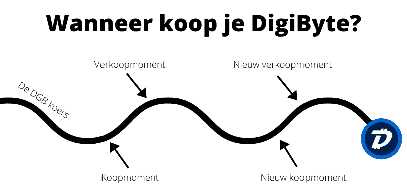 Het beste moment om DigiByte te kopen