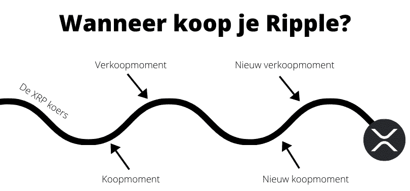 Het beste moment om Ripple te kopen