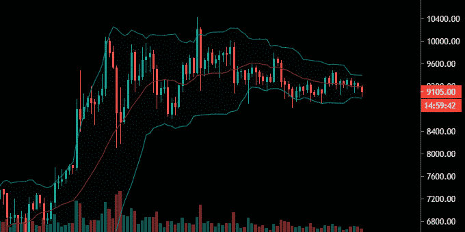 Low volatility on the BTC