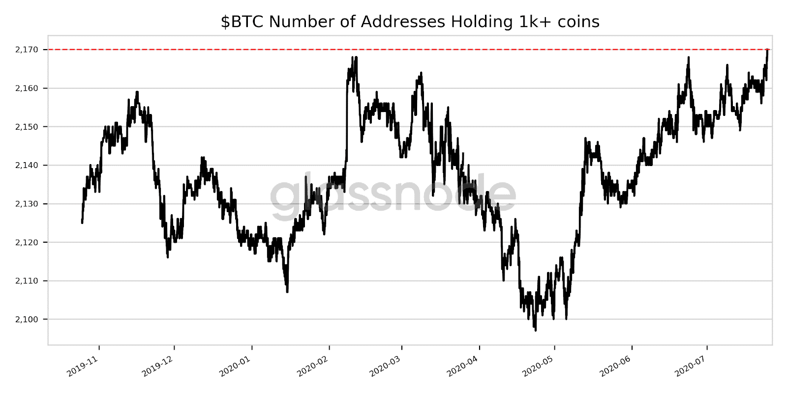 BTC number of addresses holding 1,000 BTC