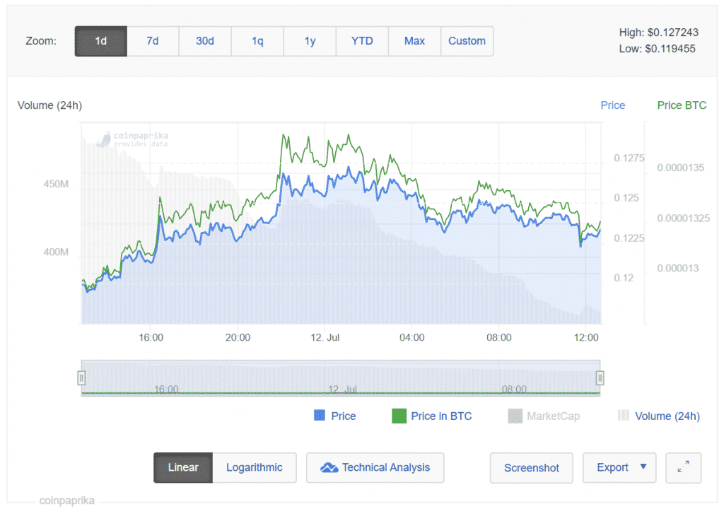 Cardano Price Analysis