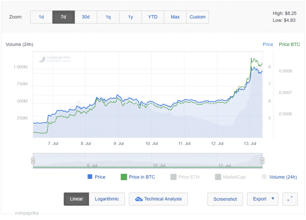 Chainlink Price Graph