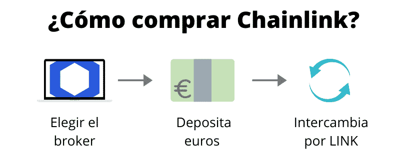 Cómo comprar Chainlink (paso a paso)