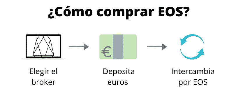 Cómo comprar EOS (paso a paso)