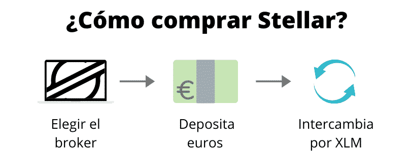 Cómo comprar Stellar (paso a paso)