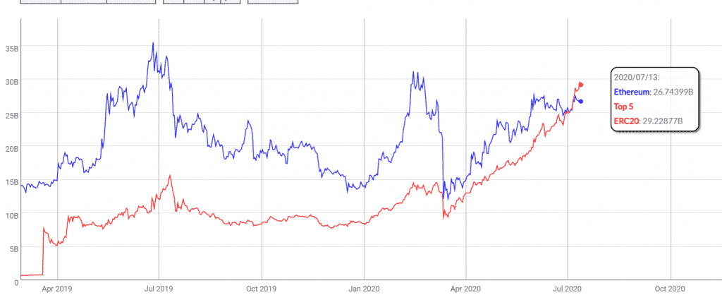 ERC-20 overtakes ETH