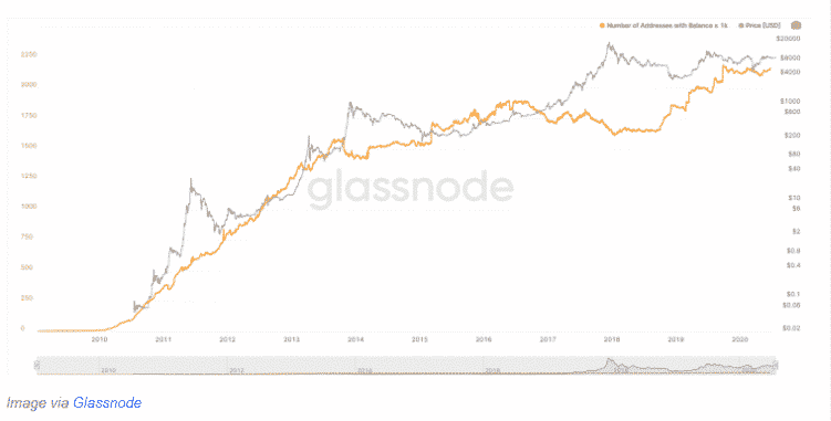 Glassnode graph