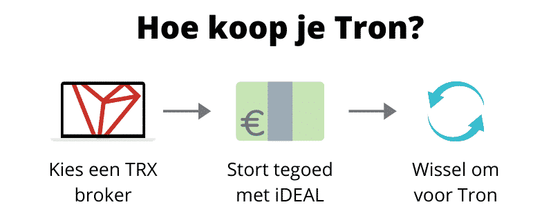 Hoe Tron kopen infographic