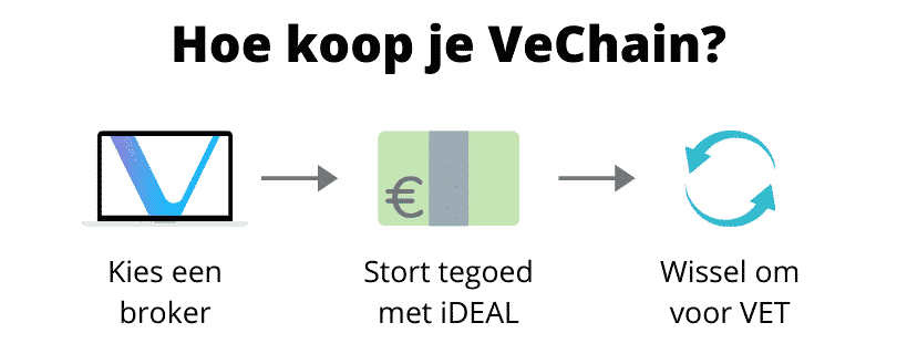 Hoe VeChain kopen infographic