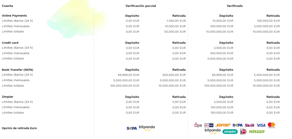 Límites de Euros en Bitpanda