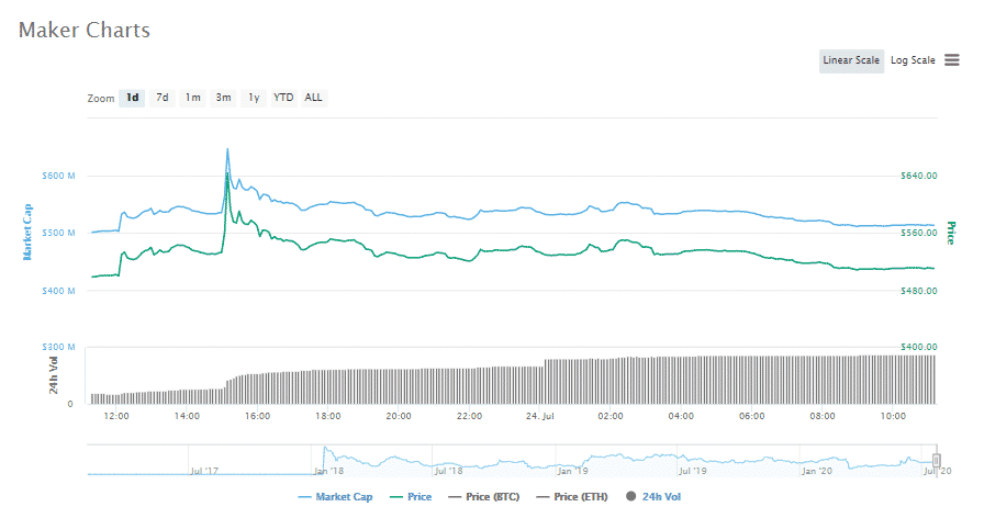 Maker price chart