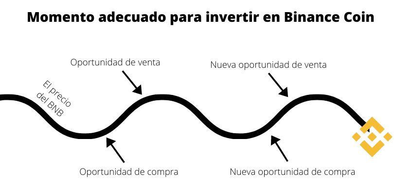 Momento adecuado para invertir en Binance Coin