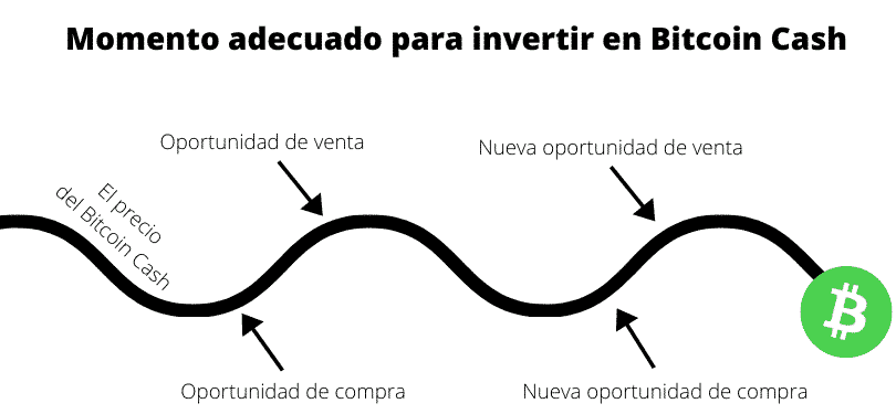 Momento adecuado para invertir en Bitcoin Cash