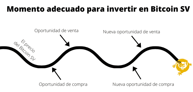 Momento adecuado para invertir en Bitcoin SV